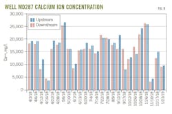 Well MD287 Calcium Ion Concentration (Fig. 8). Well MD287 Calcium Ion Concentration (Fig. 8).