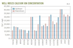 Well MD525 Calcium Ion Concentration (Fig. 9). Well MD525 Calcium Ion Concentration (Fig. 9).