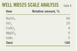 Well MD525 Scale Analysis (Table 4). Well MD525 Scale Analysis (Table 4).