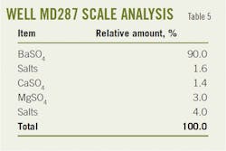 Well MD287 Scale Analysis (Table 5). Well MD287 Scale Analysis (Table 5).