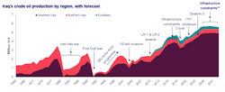 Iraq's Crude Oil Production by Region, with Forecast. Iraq's Crude Oil Production by Region, with Forecast.