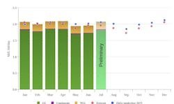 Norway liquids production July 2024. Norway liquids production July 2024.
