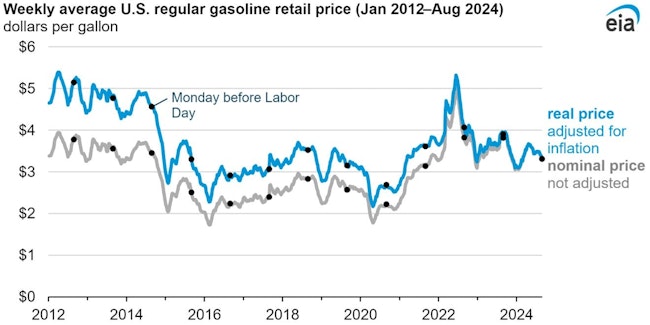 Weekly average US regular gasoline retail price (Jan 2012-Aug 2024).