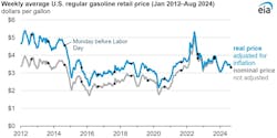 Weekly average US regular gasoline retail price (Jan 2012-Aug 2024). Weekly average US regular gasoline retail price (Jan 2012-Aug 2024).