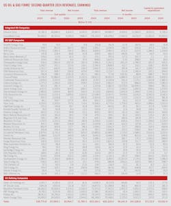 US Oil & Gas Firms' Second Quarter Revenues, Earnings. US Oil & Gas Firms' Second Quarter Revenues, Earnings.
