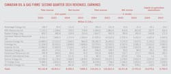 Canadian Oil & Gas Firms' Second Quarter 2024 Revenues, Earnings. Canadian Oil & Gas Firms' Second Quarter 2024 Revenues, Earnings.