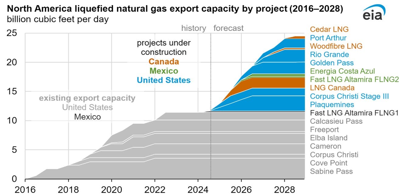 North America LNG export capacity by project (2016-2028).