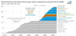 North America LNG export capacity by project (2016-2028). North America LNG export capacity by project (2016-2028).