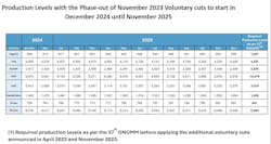 OPEC+ Production Levels. OPEC+ Production Levels.