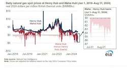 Daily natural gas spot prices at Henry Hub and Waha Hub. Daily natural gas spot prices at Henry Hub and Waha Hub.