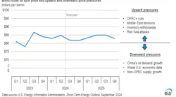 Brent crude oil spot price and upward and downward price pressures.