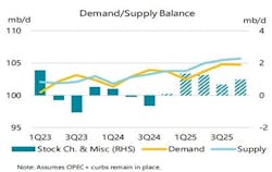 Demand/Supply Balance. Demand/Supply Balance.