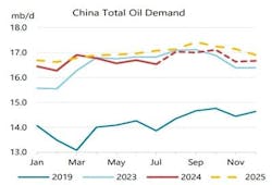 China Total Oil Demand. China Total Oil Demand.