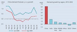 China Oil Demand Forecast, Demand Growth By Region China Oil Demand Forecast, Demand Growth By Region