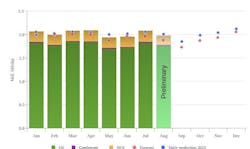 Norway liquids production, August 2024. Norway liquids production, August 2024.