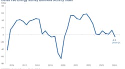 Dallas Fed Energy Survey Business Activity Index. Dallas Fed Energy Survey Business Activity Index.