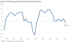 Dallas Fed Energy Survey Business Activity Index. Dallas Fed Energy Survey Business Activity Index.