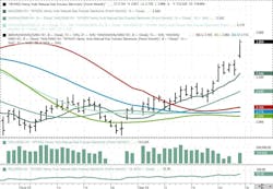 NYMEX Henry Hub Futures. NYMEX Henry Hub Futures.