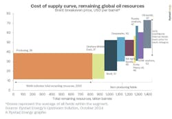 Cost of Supply Curve, Remaining Global Oil Resources. Cost of Supply Curve, Remaining Global Oil Resources.