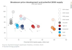 Breakeven Price Development and Potential 2030 Supply. Breakeven Price Development and Potential 2030 Supply.
