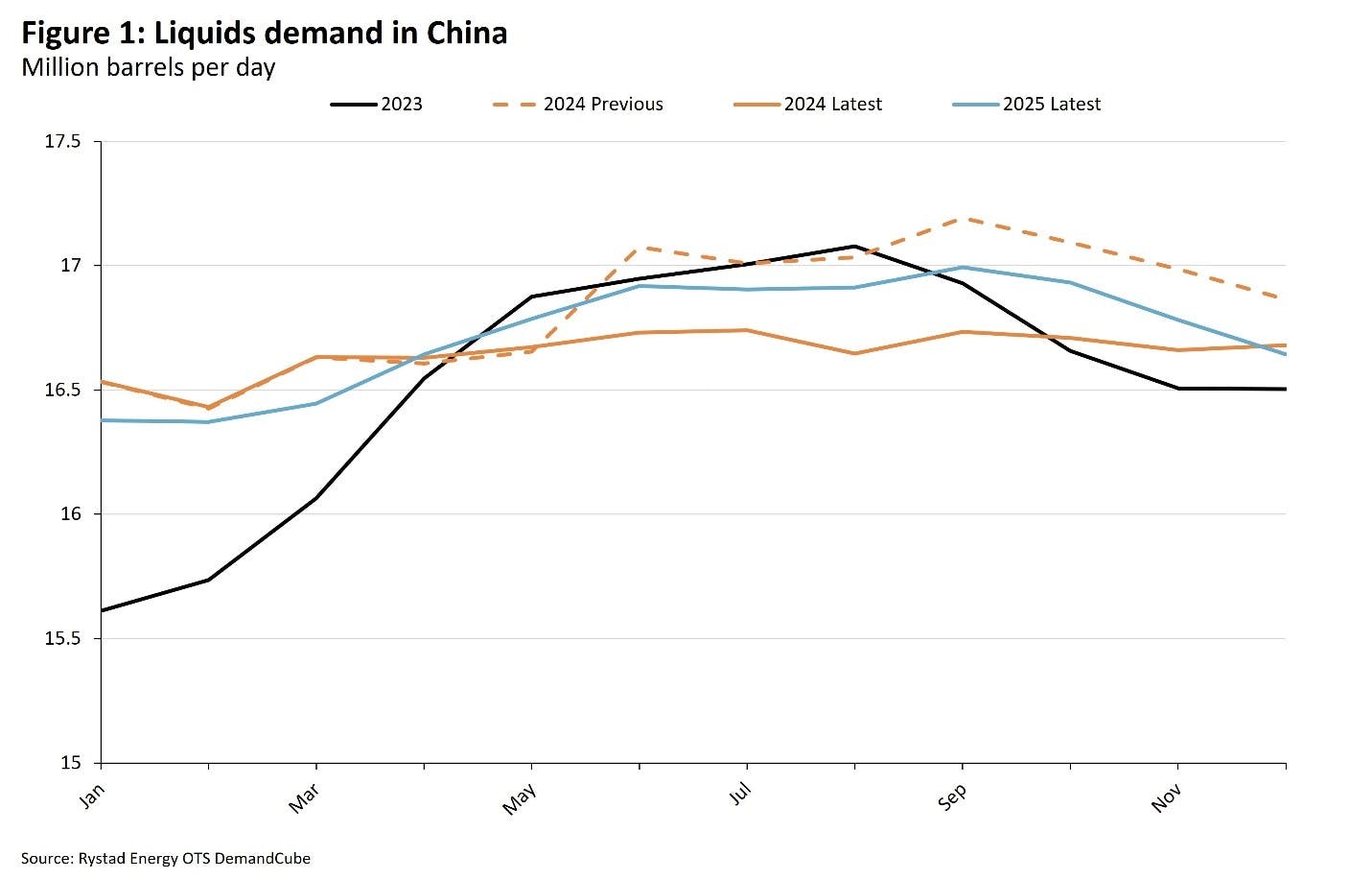 Liquids Demand in China (Fig. 1).