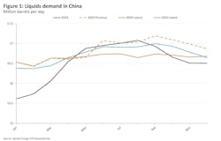 Liquids Demand in China (Fig. 1). Liquids Demand in China (Fig. 1).