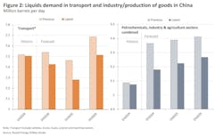 Liquids Demand in Transport and Industry/Production of Goods in China (Fig. 2). Liquids Demand in Transport and Industry/Production of Goods in China (Fig. 2).