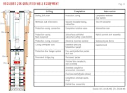Required 20K Qualified Well Equipment (Fig 3). Required 20K Qualified Well Equipment (Fig 3).