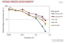 Fatigue-Induced Crack Growth (Fig. 4). Fatigue-Induced Crack Growth (Fig. 4).
