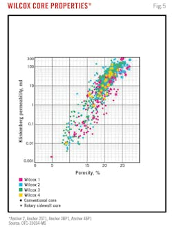 Wilcox Core Properties* (Fig. 5). Wilcox Core Properties* (Fig. 5).