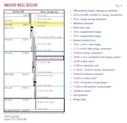 Anchor Well Design (Fig. 6). Anchor Well Design (Fig. 6).