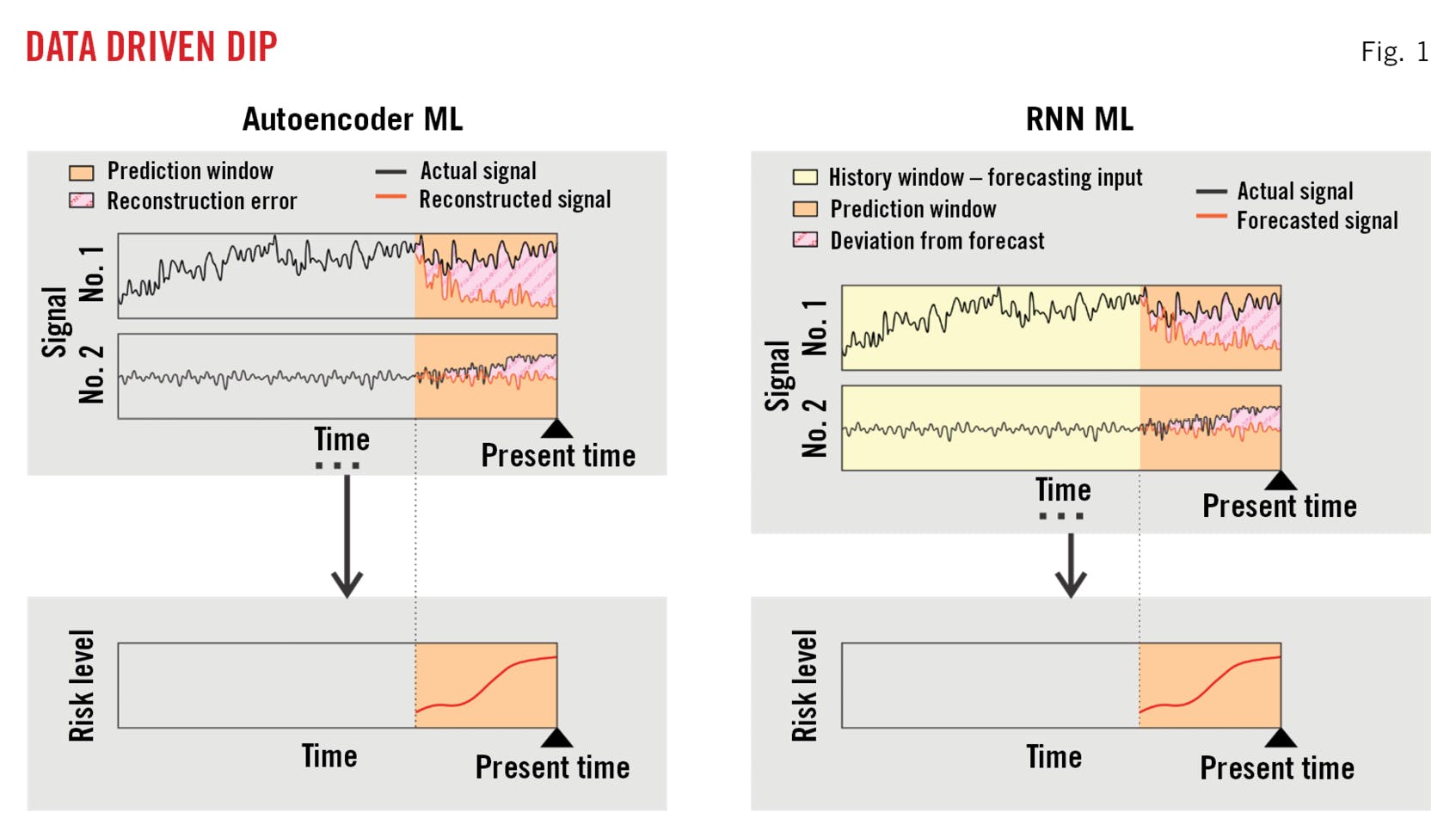 Data Driven Dip (Fig. 1).