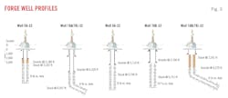 Forge Well Profiles (Fig. 3). Forge Well Profiles (Fig. 3).