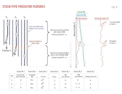 Stuck-Pipe Predictor Features (Fig. 4). Stuck-Pipe Predictor Features (Fig. 4).
