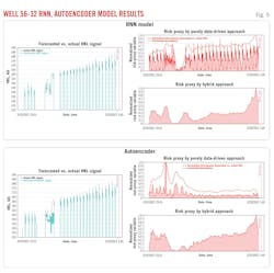 Well 56-32 RNN, Autoencoder Model Results (Fig. 5). Well 56-32 RNN, Autoencoder Model Results (Fig. 5).