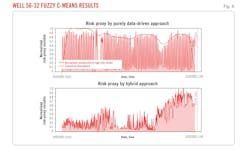 Well 56-32 Fuzzy C-Means Results (Fig. 6). Well 56-32 Fuzzy C-Means Results (Fig. 6).