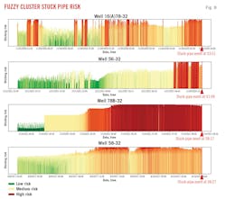 Fuzzy Cluster Stuck Pipe Risk (Fig. 8). Fuzzy Cluster Stuck Pipe Risk (Fig. 8).