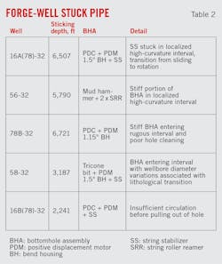 Forge-Well Stuck Pipe (Table 2). Forge-Well Stuck Pipe (Table 2).