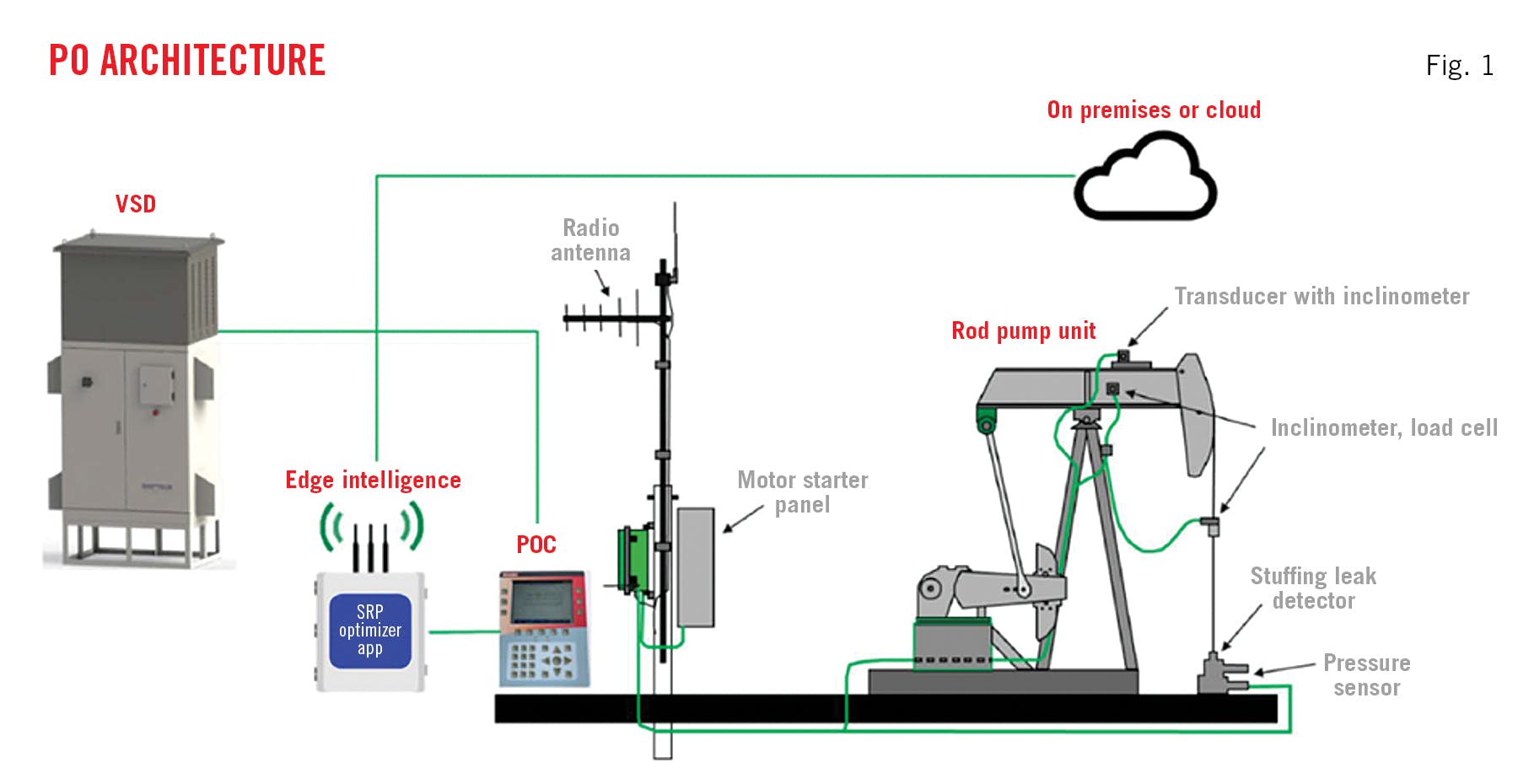 PO Architecture (Fig. 1)