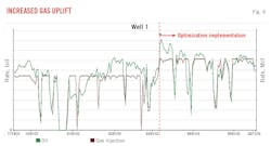 Increased Gas Uplift (Fig. 6). Increased Gas Uplift (Fig. 6).
