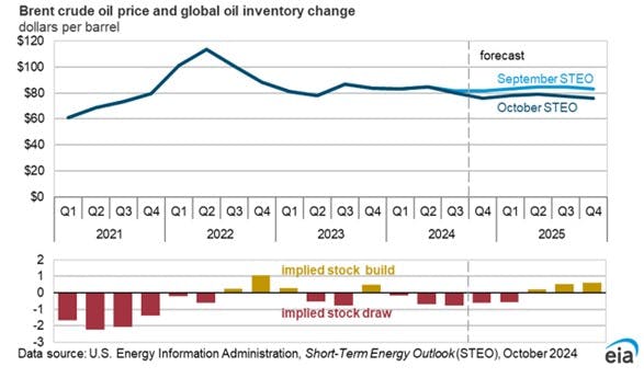 Brent crude oil price and global oil inventory change.