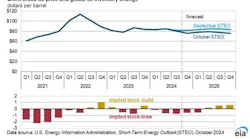 Brent crude oil price and global oil inventory change.