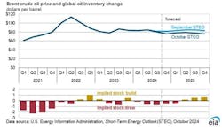 Brent crude oil price and global oil inventory change. Brent crude oil price and global oil inventory change.