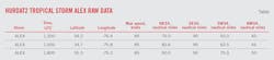 HURDAT2 Tropical Storm Alex Raw Data (Table). HURDAT2 Tropical Storm Alex Raw Data (Table).