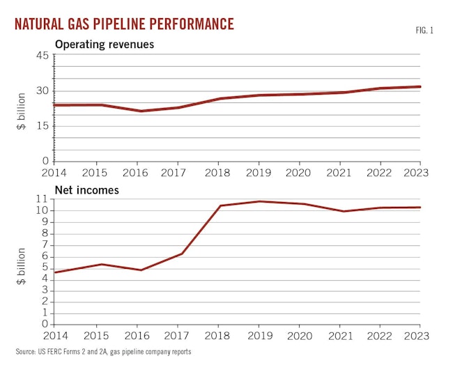 Natural Gas Pipeline Performance (Fig. 1).