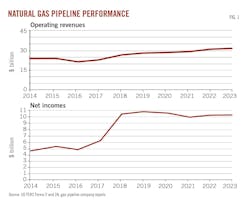 Natural Gas Pipeline Performance (Fig. 1). Natural Gas Pipeline Performance (Fig. 1).