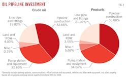 Oil Pipeline Investment (Fig. 2) Oil Pipeline Investment (Fig. 2)