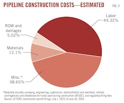Pipeline Construction Cost - Estimated (Fig. 3). Pipeline Construction Cost - Estimated (Fig. 3).