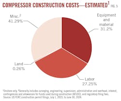 Compressor Construction Costs - Estimated (Fig. 5). Compressor Construction Costs - Estimated (Fig. 5).
