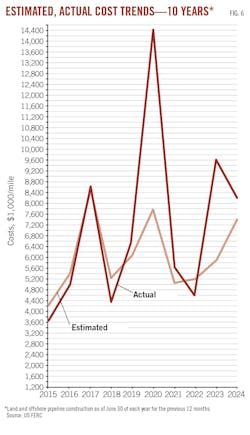 Estimated, Actual Cost Trends - 10 Years (Fig. 6). Estimated, Actual Cost Trends - 10 Years (Fig. 6).